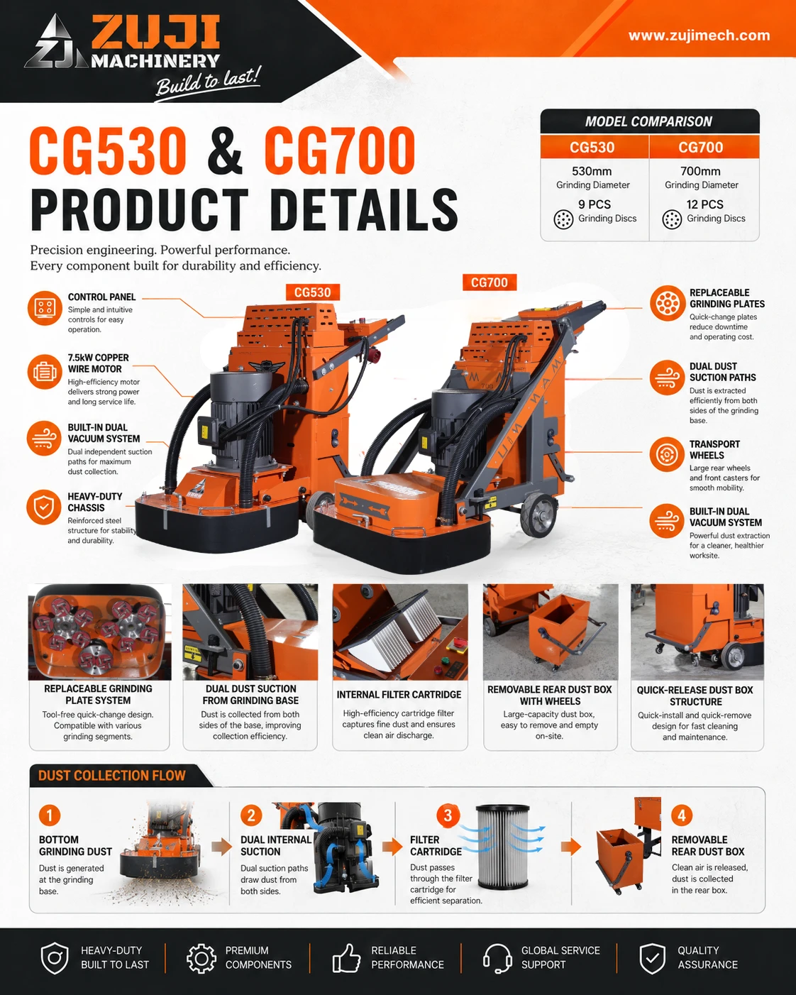 CG700 Concrete Grinder — Explore the details 3