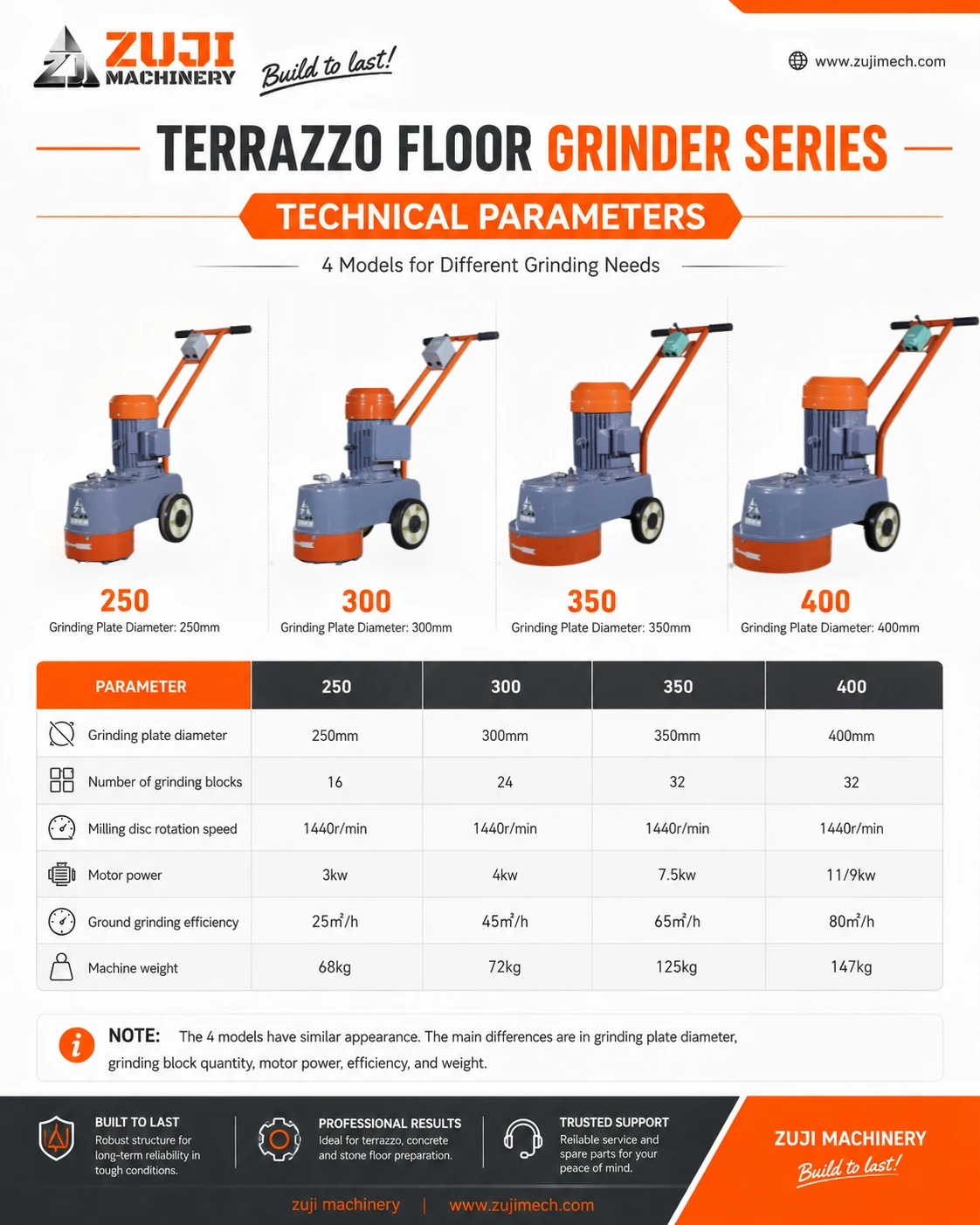 SM250 Terrazzo Grinder — Explore the details 2