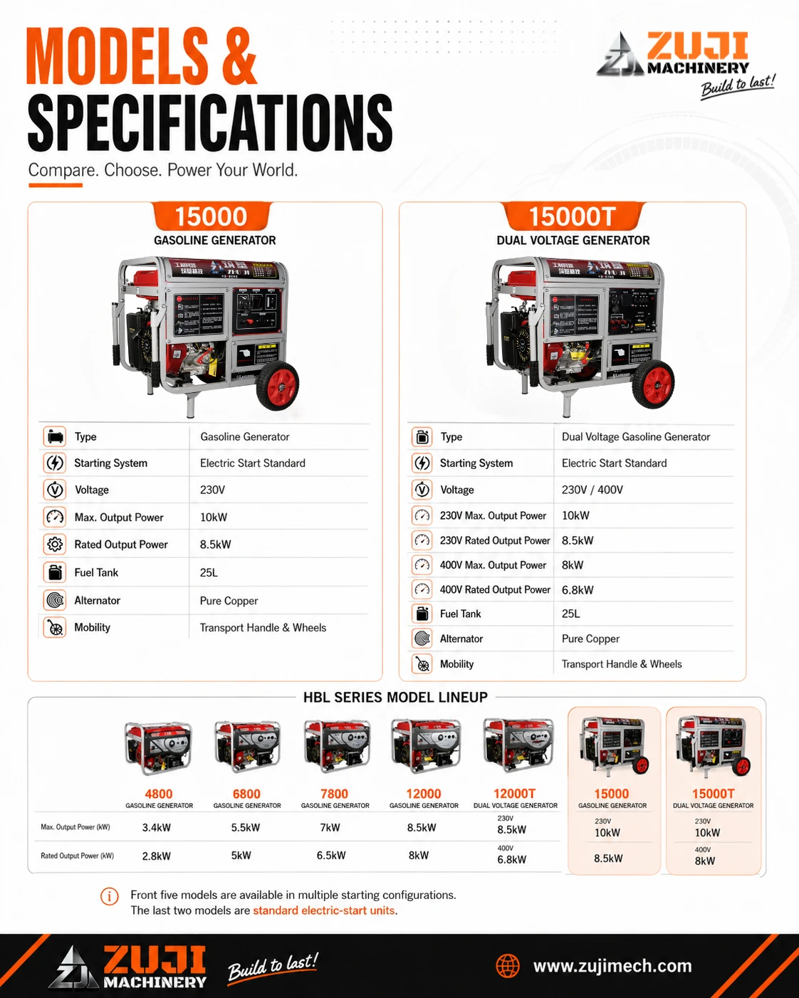 15000e 10KW Gasoline Generator Electric Dual Start — Explore the details 2