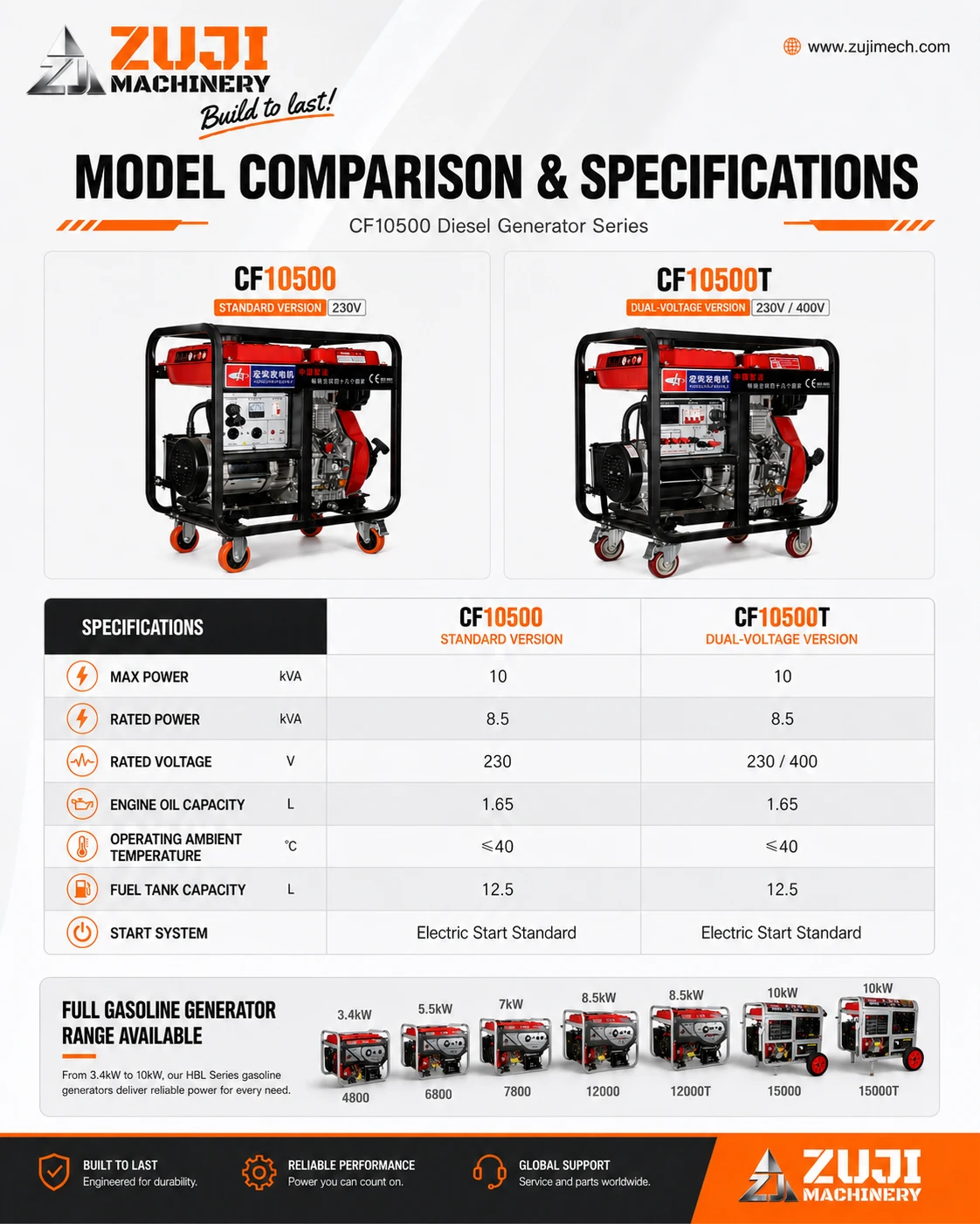 CF10500 10KW Diesel Dual Voltage Generator — Explore the details 1