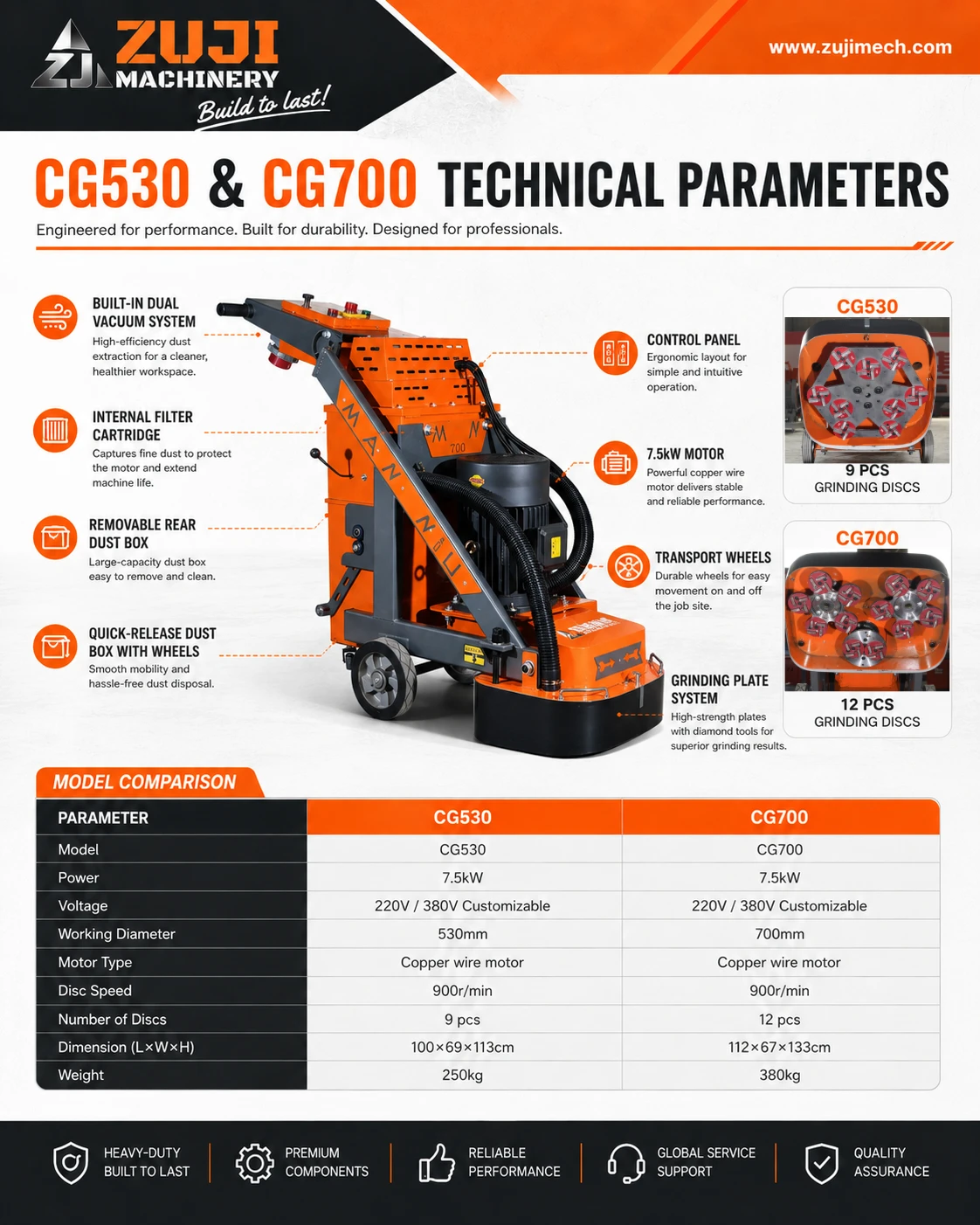CG700 Concrete Grinder — Explore the details 2
